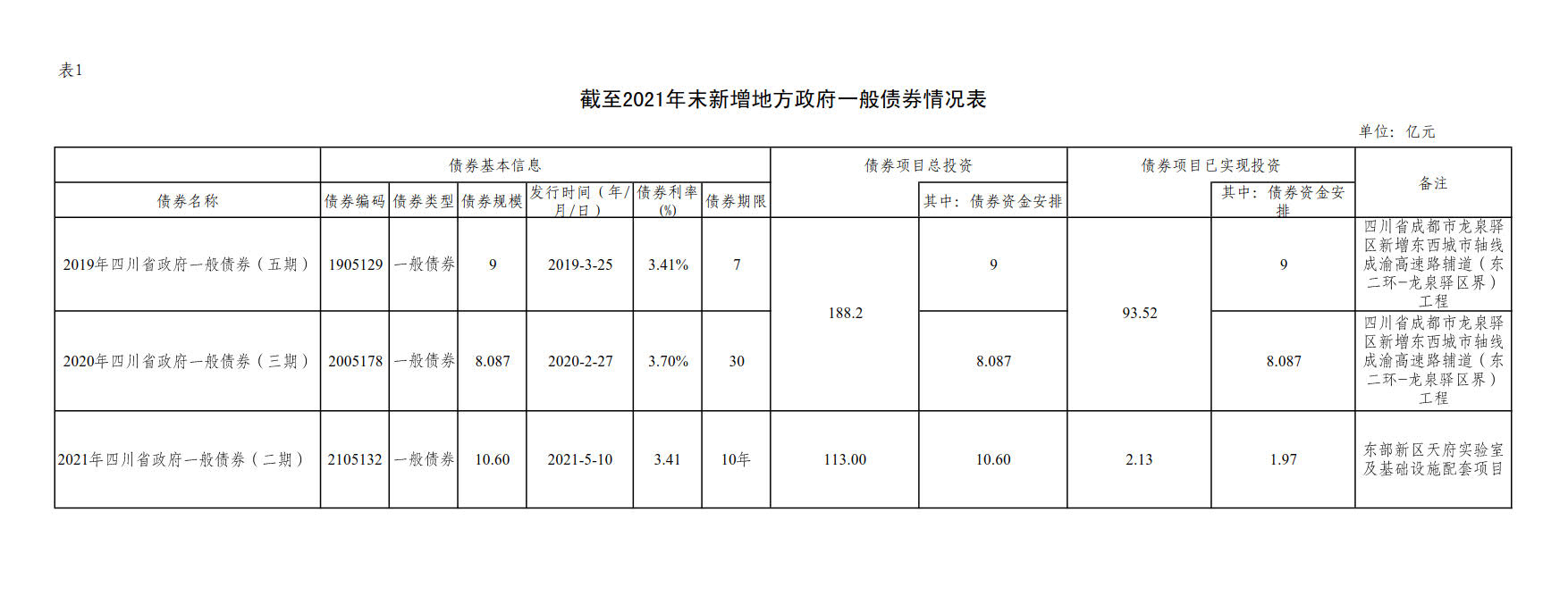 附件1：新增地方政府债券存续期信息公开参考表样 （开云手机官方网站（中国）官方网站）_2