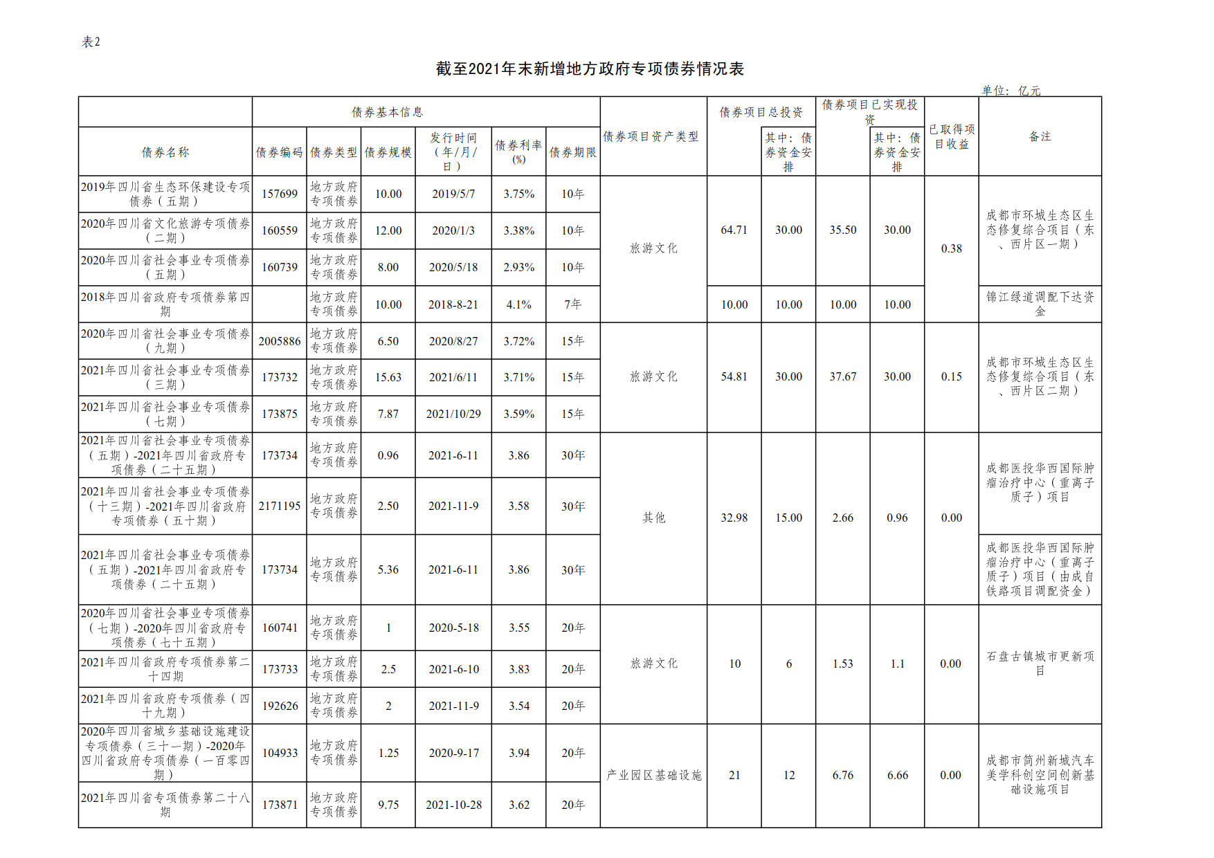 附件2：新增地方政府债券存续期信息公开参考表样 （开云手机官方网站（中国）官方网站）_1