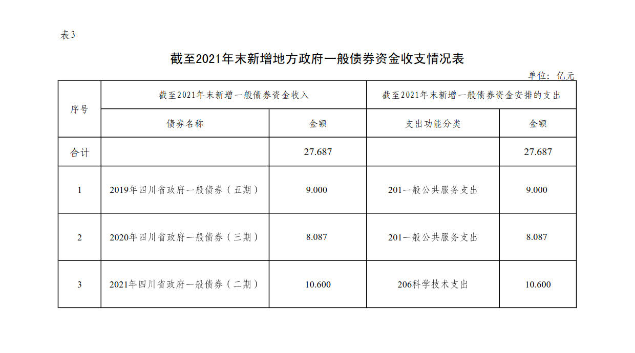 附件3：新增地方政府债券存续期信息公开参考表样 （开云手机官方网站（中国）官方网站）_1